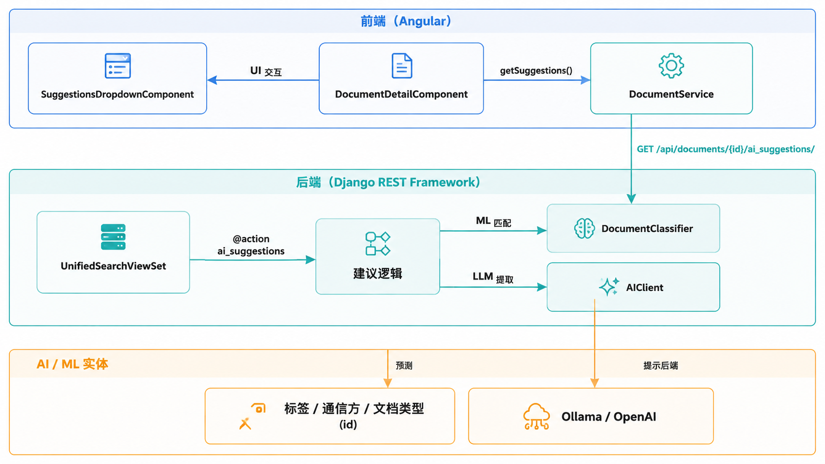 Paperless-ngx · 系统数据流 · 图 1
