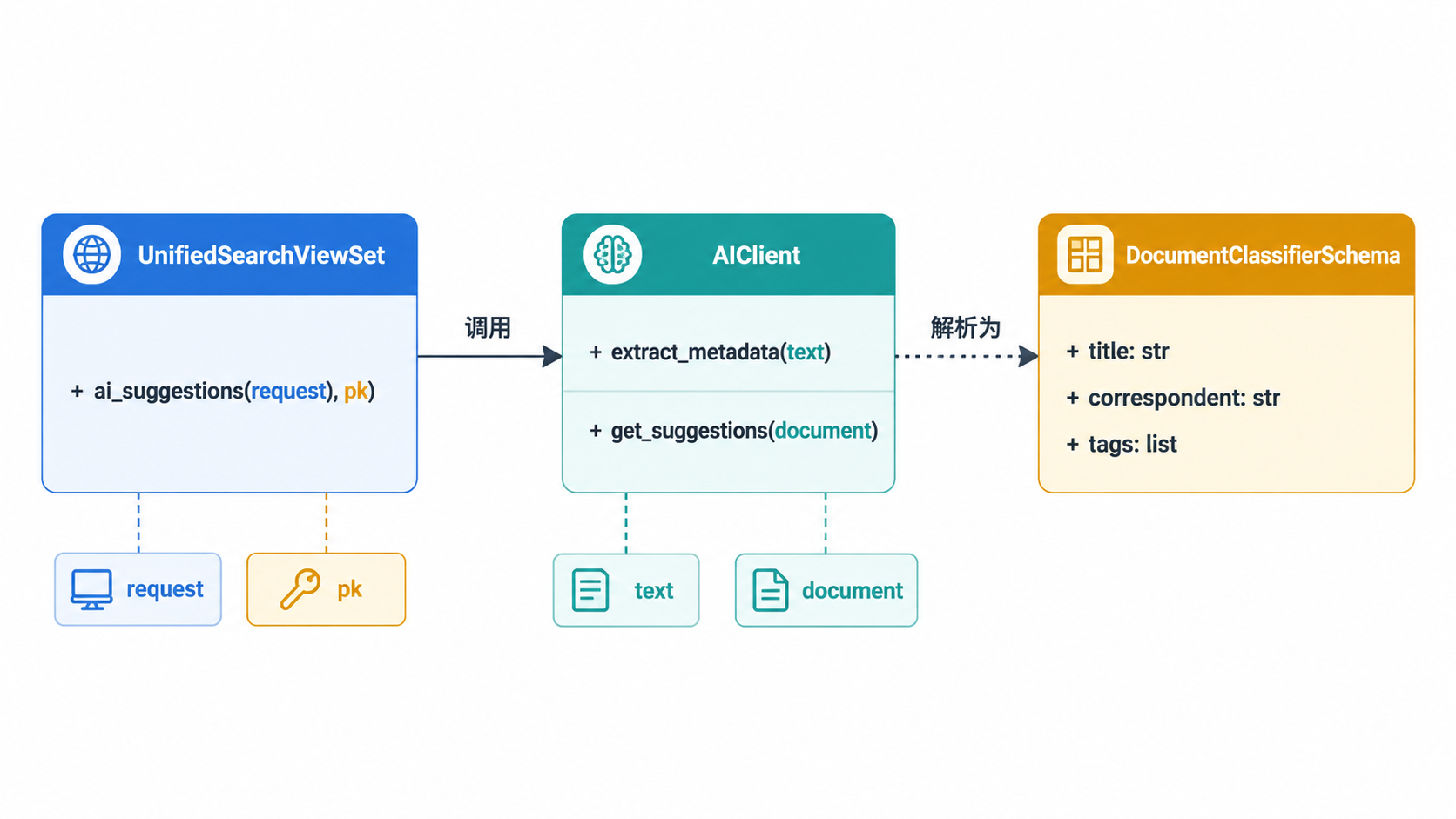 Paperless-ngx · 提取逻辑 · 图 2