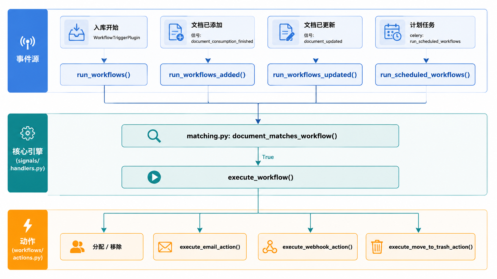 Paperless-ngx · 工作流执行生命周期 · 图 1