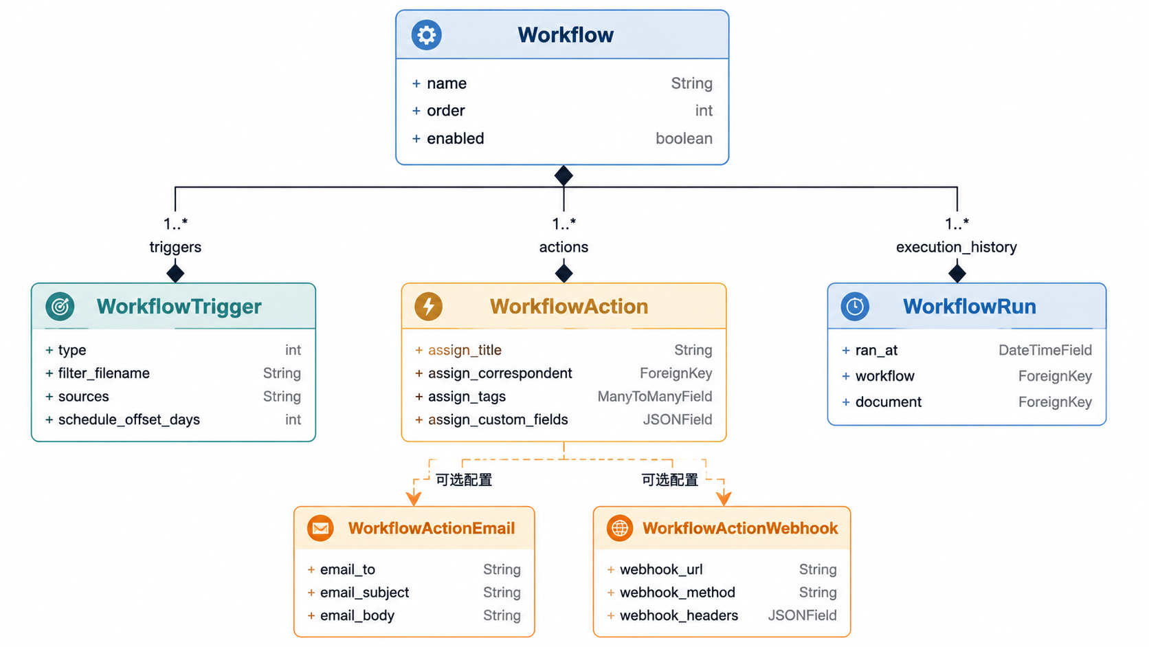 Paperless-ngx · 数据模型关系 · 图 2