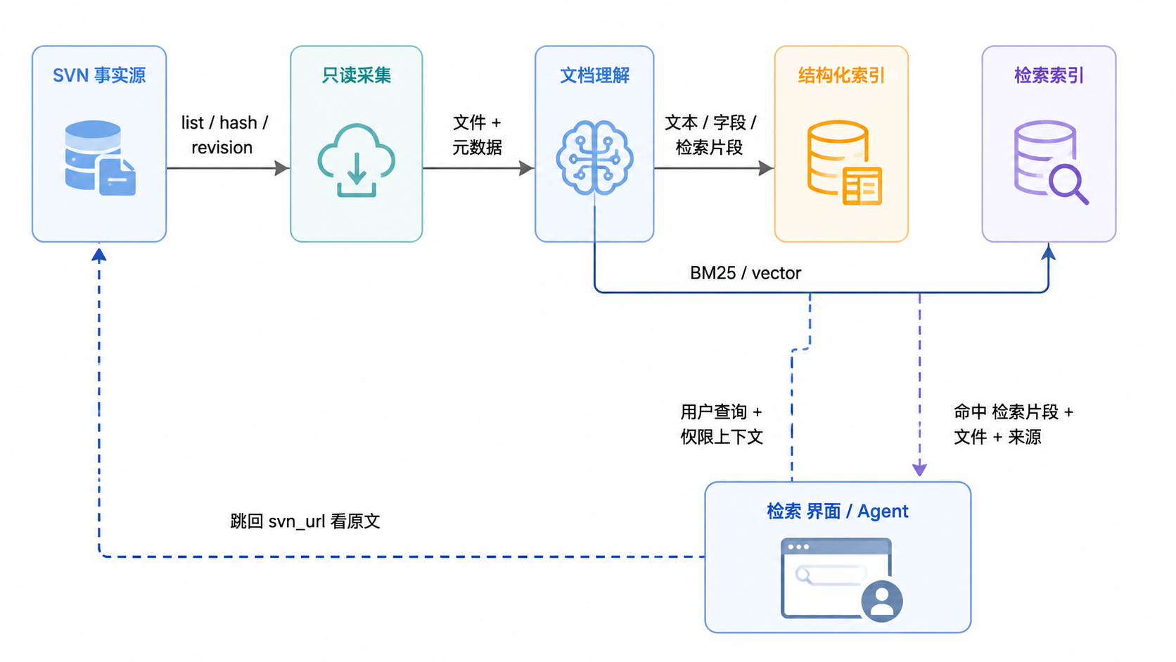 图 1.2 · 事实流。原文不离开 SVN；索引层只持有可检索文本与元数据。