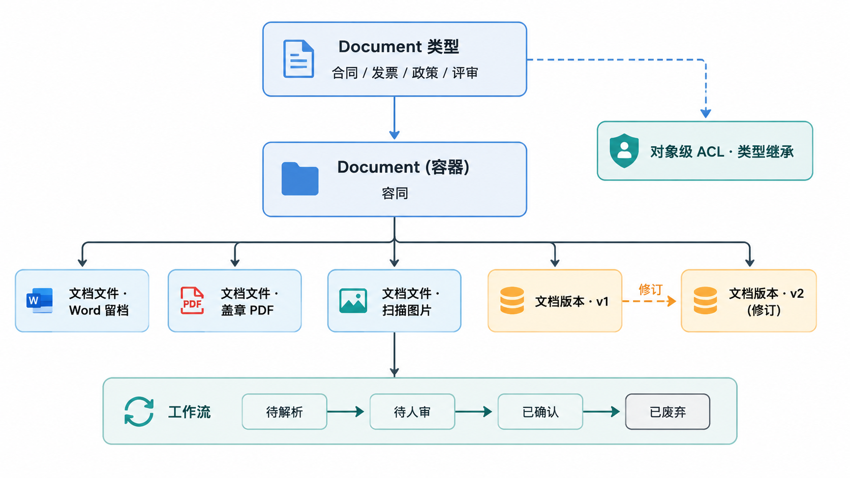 图 2.1.2 · Mayan EDMS 文档容器模型。