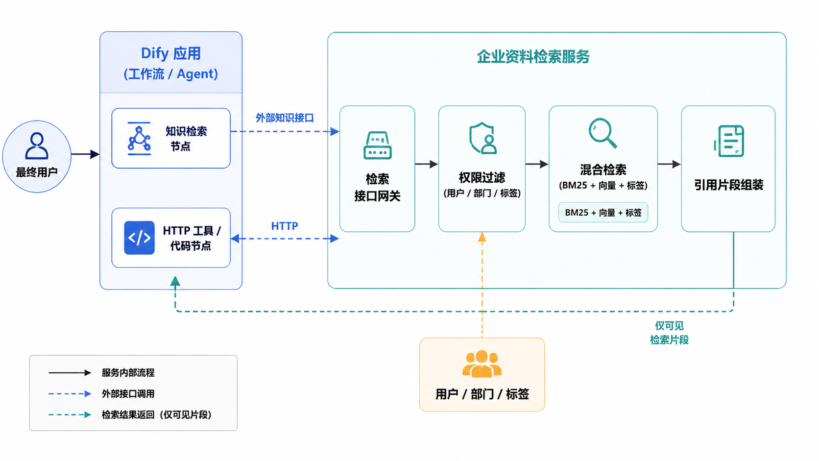 图 2.3.1 · Dify 通过 外部知识接口 调用项目检索服务，权限和引用都在项目侧完成。