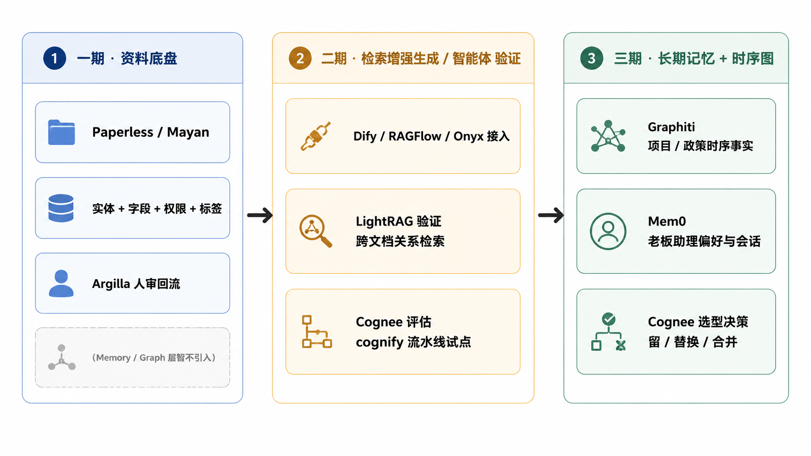 图 2.4.1 · 一期不引入，二期做 LightRAG / Cognee 验证，三期把 Graphiti + Mem0 接进老板助理与项目跟踪。
