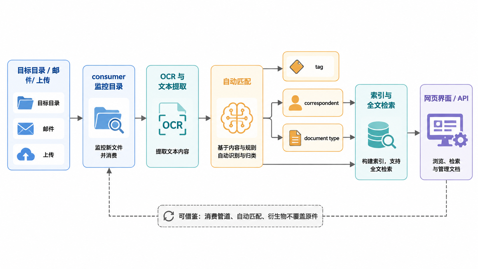 图 2.5.1 · Paperless-ngx 主流程与数据流。