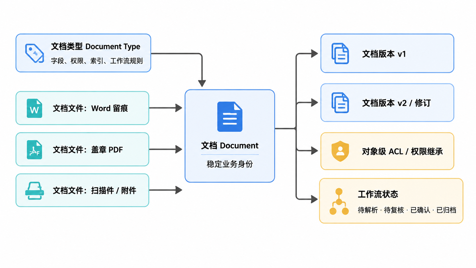 图 2.5.2 · Mayan EDMS 主流程与数据流。