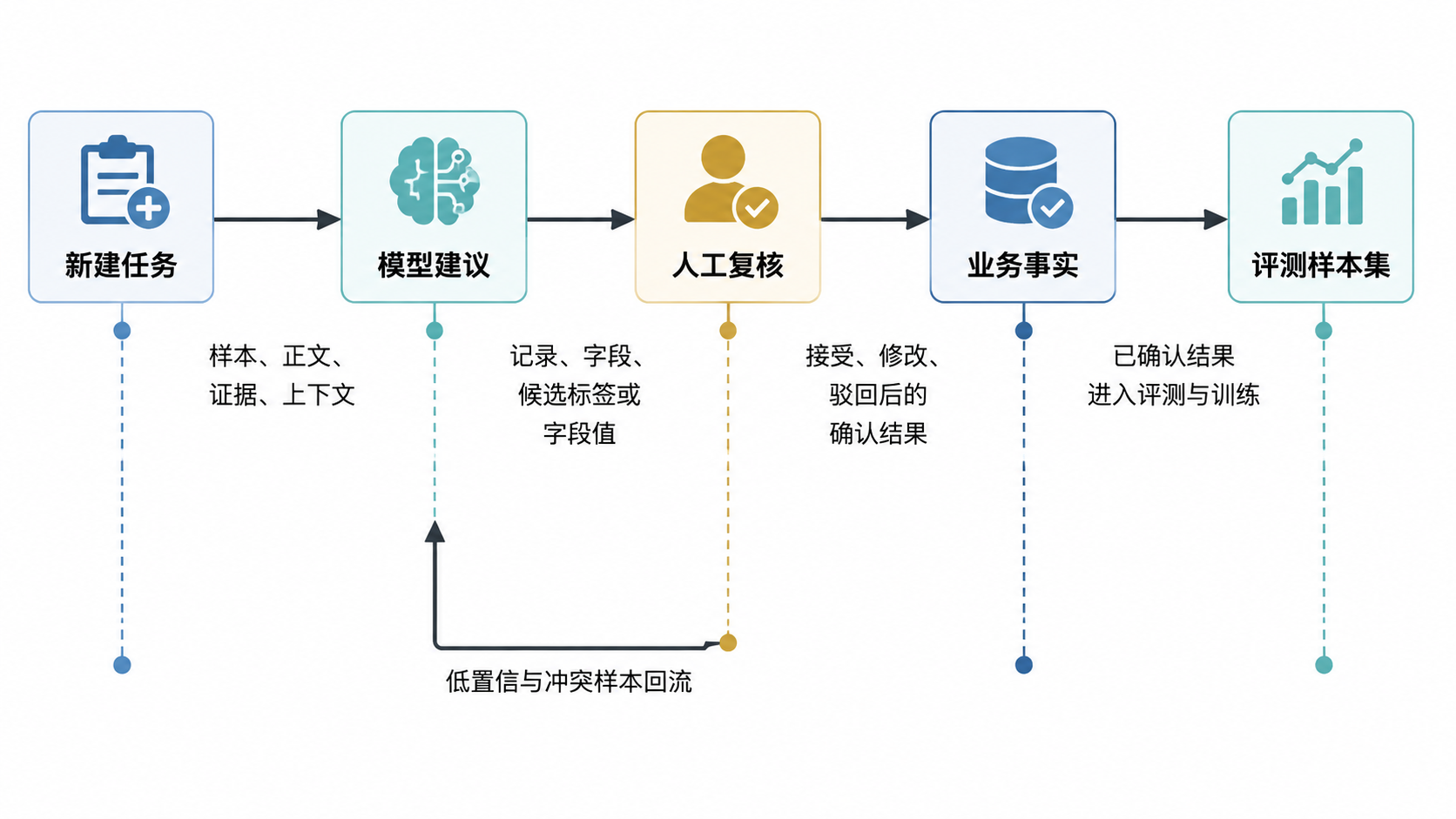 图 2.5.3 · Argilla 主流程与数据流。