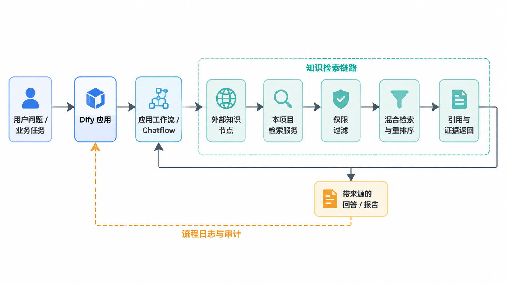 图 2.5.4 · Dify 主流程与数据流。