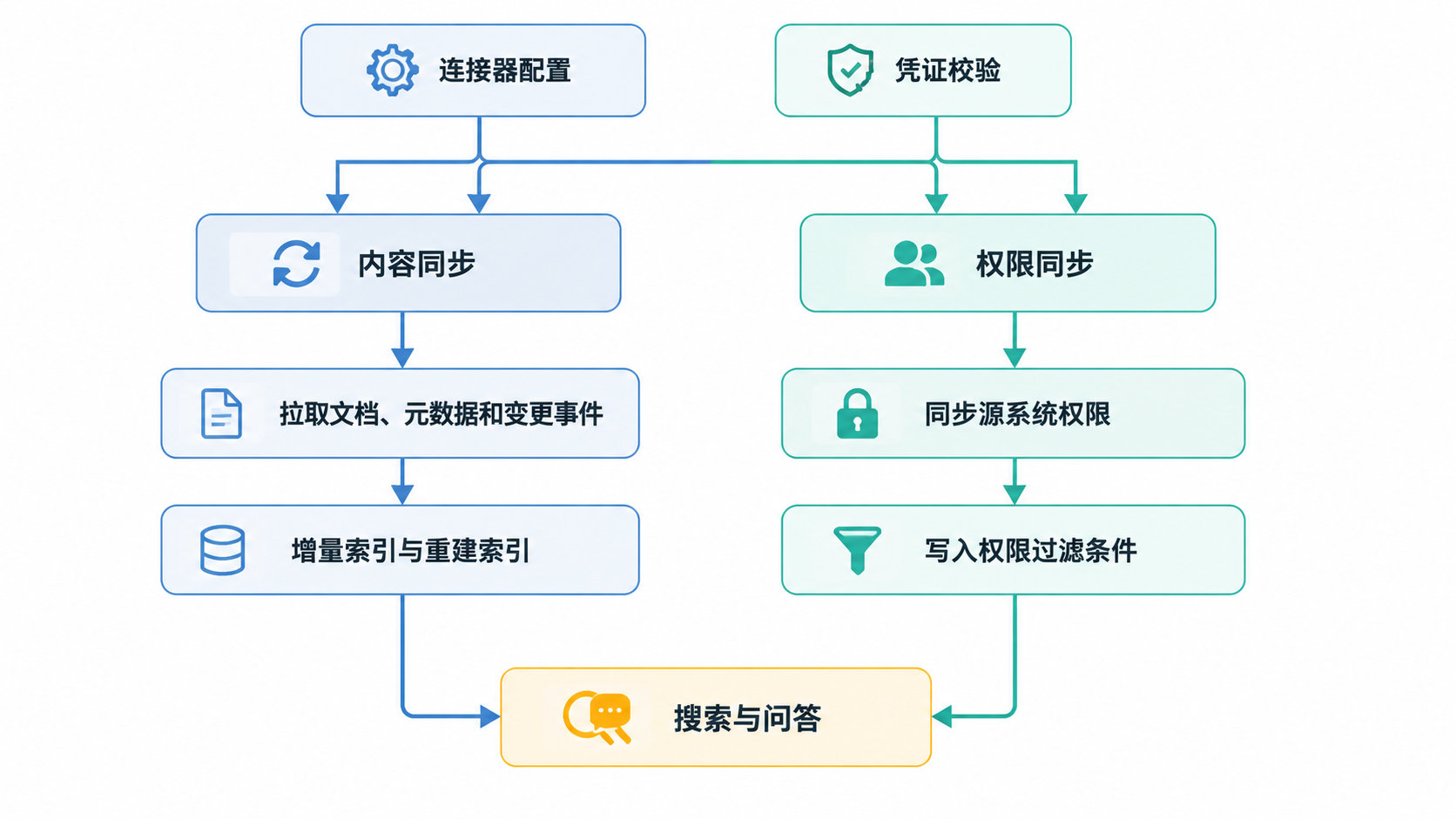 图 2.5.6 · Onyx 主流程与数据流。