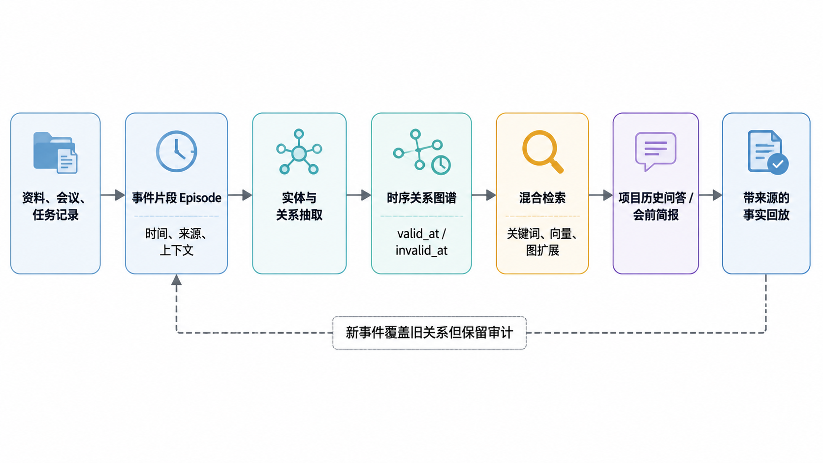 图 2.5.7 · Graphiti 主流程与数据流。