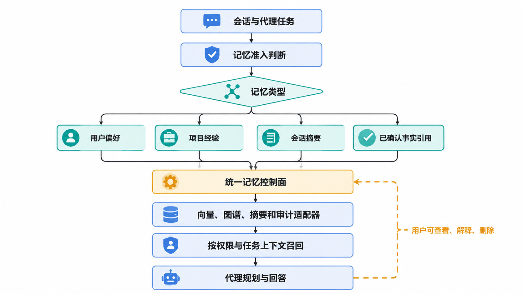 图 2.5.8 · Mem0 主流程与数据流。
