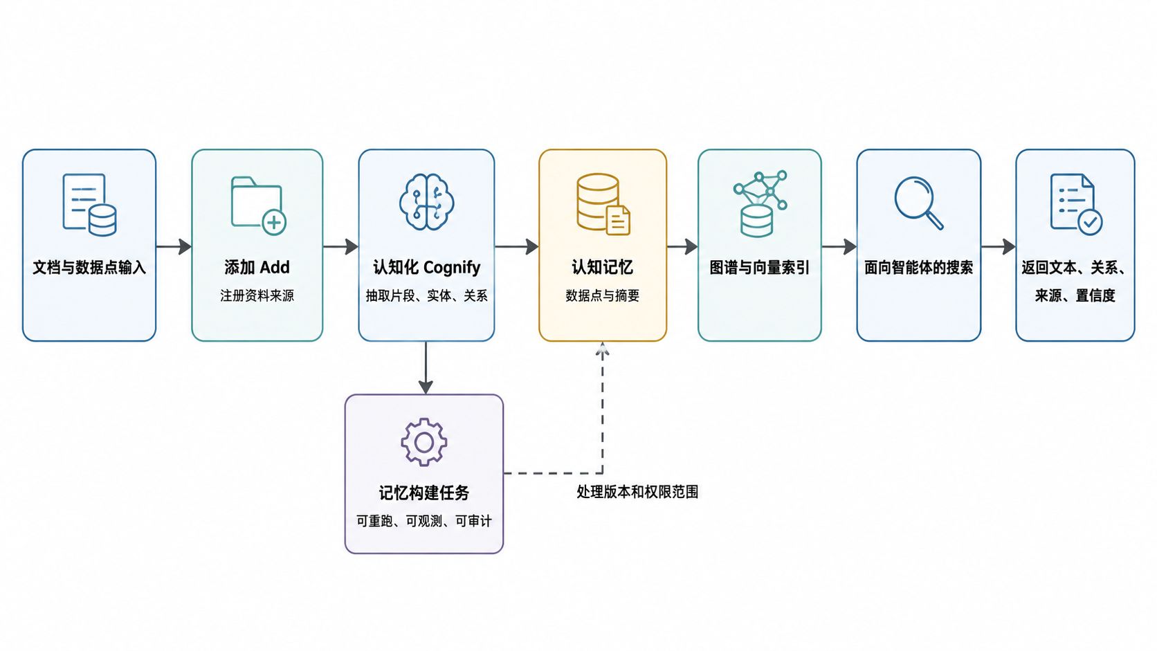 图 2.5.9 · Cognee 主流程与数据流。