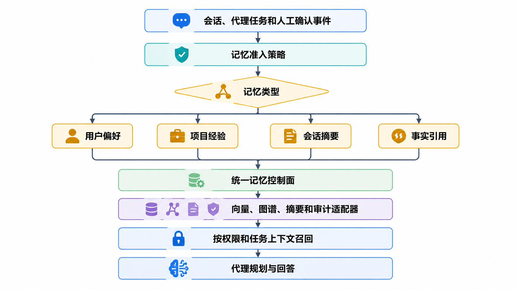 图 2.5.14 · MemOS 方向的记忆控制面抽象。