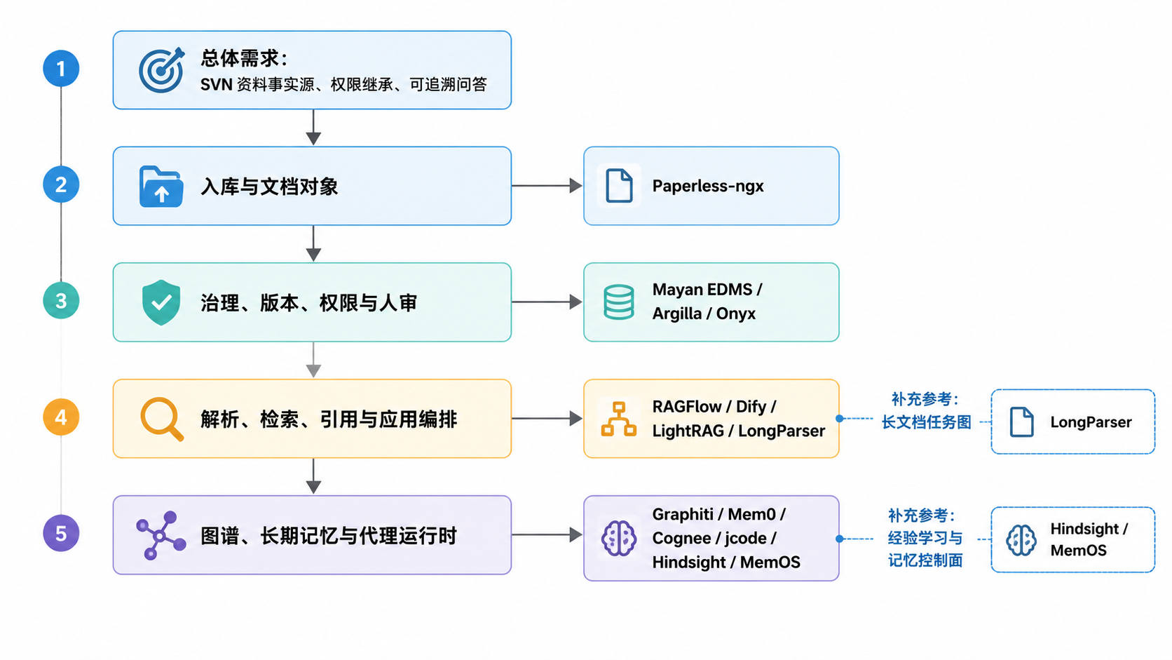 图 2.5 · 参考项目与企业资料知识中枢能力链路。虚线表示补充参考项目，先验证机制，不进入 DeepWiki 完整译文统计。