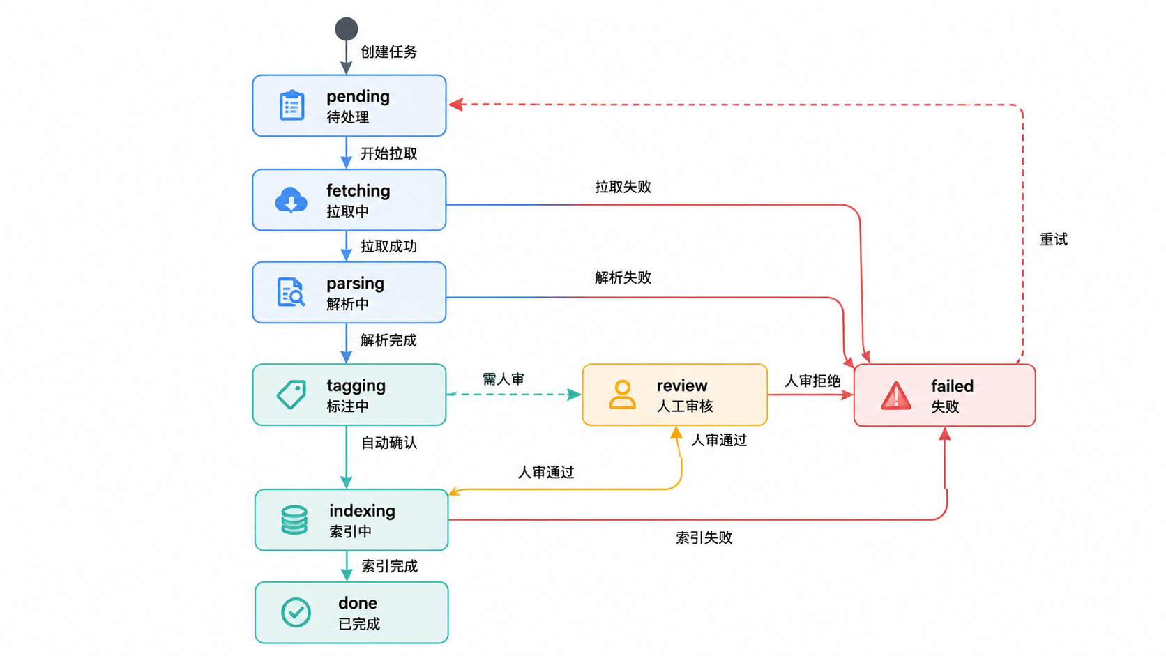 图 4.2 · ingestion_job 状态机。failed 可重试回到 pending。
